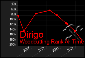 Total Graph of Dirigo