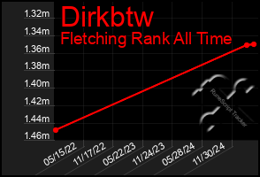 Total Graph of Dirkbtw