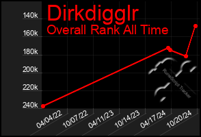 Total Graph of Dirkdigglr