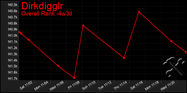 Last 31 Days Graph of Dirkdigglr