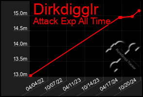 Total Graph of Dirkdigglr