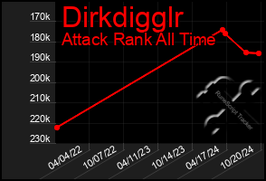 Total Graph of Dirkdigglr