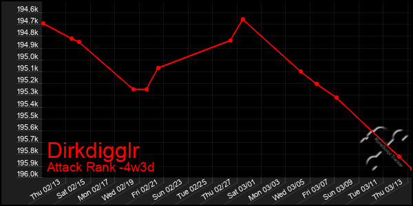 Last 31 Days Graph of Dirkdigglr