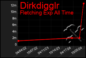 Total Graph of Dirkdigglr