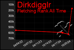 Total Graph of Dirkdigglr