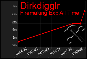 Total Graph of Dirkdigglr