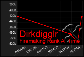 Total Graph of Dirkdigglr