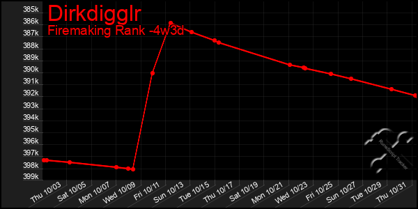 Last 31 Days Graph of Dirkdigglr