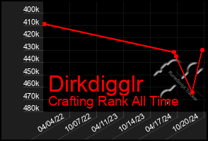 Total Graph of Dirkdigglr