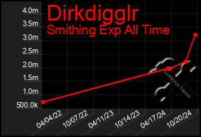 Total Graph of Dirkdigglr