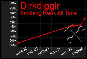 Total Graph of Dirkdigglr