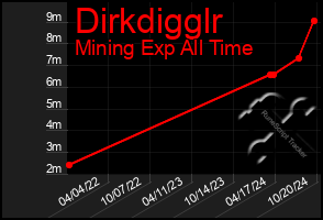 Total Graph of Dirkdigglr