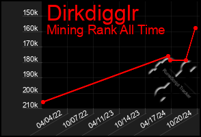 Total Graph of Dirkdigglr