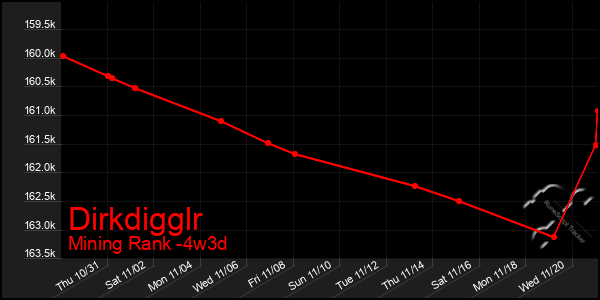 Last 31 Days Graph of Dirkdigglr