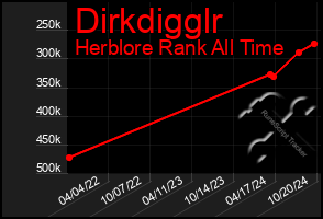 Total Graph of Dirkdigglr