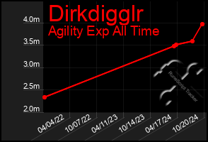 Total Graph of Dirkdigglr