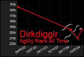 Total Graph of Dirkdigglr