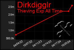 Total Graph of Dirkdigglr