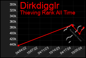 Total Graph of Dirkdigglr