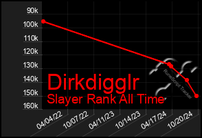 Total Graph of Dirkdigglr