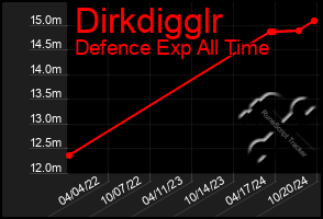 Total Graph of Dirkdigglr