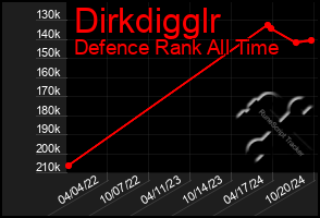 Total Graph of Dirkdigglr