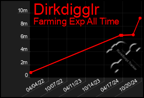 Total Graph of Dirkdigglr