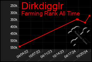 Total Graph of Dirkdigglr