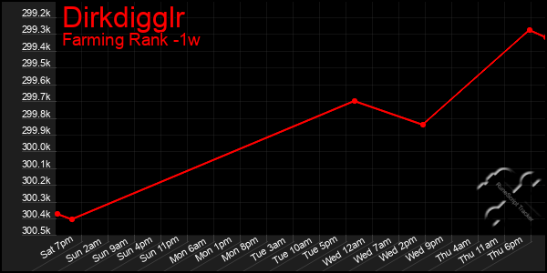 Last 7 Days Graph of Dirkdigglr