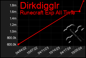 Total Graph of Dirkdigglr