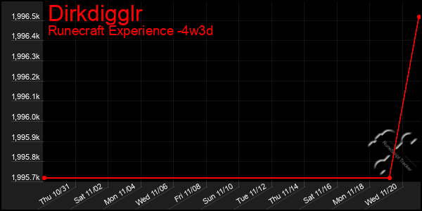 Last 31 Days Graph of Dirkdigglr