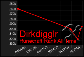 Total Graph of Dirkdigglr