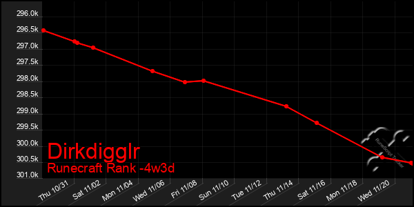 Last 31 Days Graph of Dirkdigglr