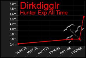 Total Graph of Dirkdigglr