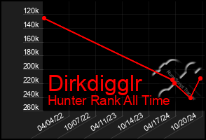 Total Graph of Dirkdigglr