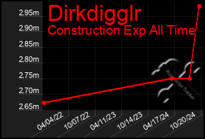 Total Graph of Dirkdigglr