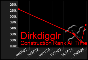 Total Graph of Dirkdigglr