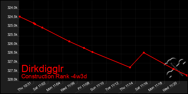 Last 31 Days Graph of Dirkdigglr