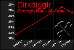 Total Graph of Dirkdigglr