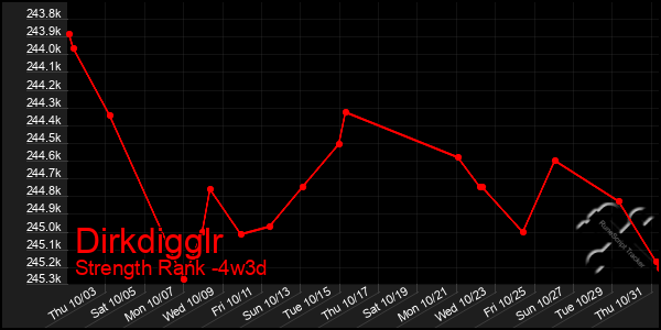 Last 31 Days Graph of Dirkdigglr