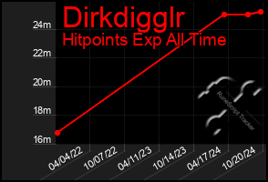 Total Graph of Dirkdigglr