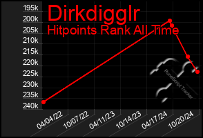 Total Graph of Dirkdigglr