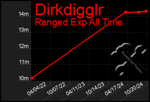 Total Graph of Dirkdigglr