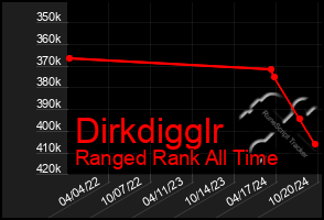 Total Graph of Dirkdigglr