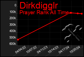 Total Graph of Dirkdigglr