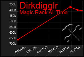 Total Graph of Dirkdigglr