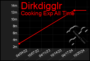 Total Graph of Dirkdigglr