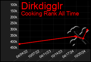 Total Graph of Dirkdigglr