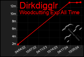 Total Graph of Dirkdigglr