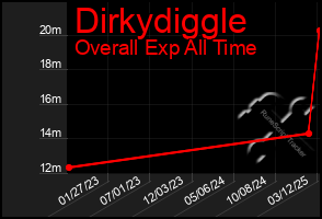 Total Graph of Dirkydiggle